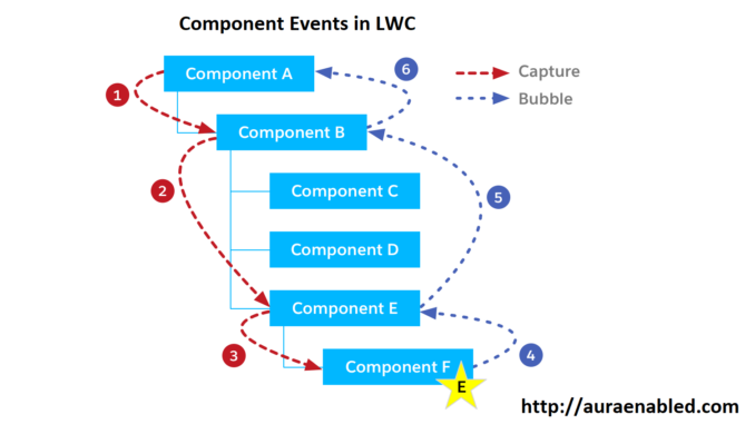 component events in lwc