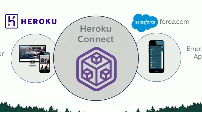 heroku-salesforce-integration